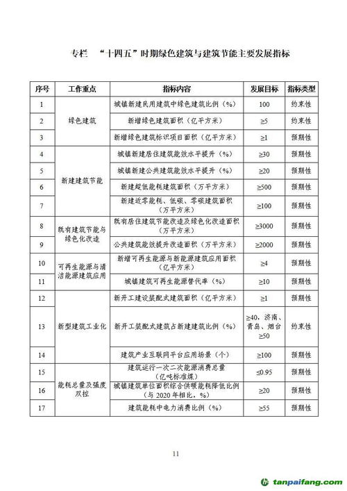 关于印发 山东省 十四五 绿色建筑与建筑节能发展规划 的通知 碳排放交易网 全球领先的碳市场门户中文网站 4号 碳排放交易网 全球领先的碳市场门户中文网站